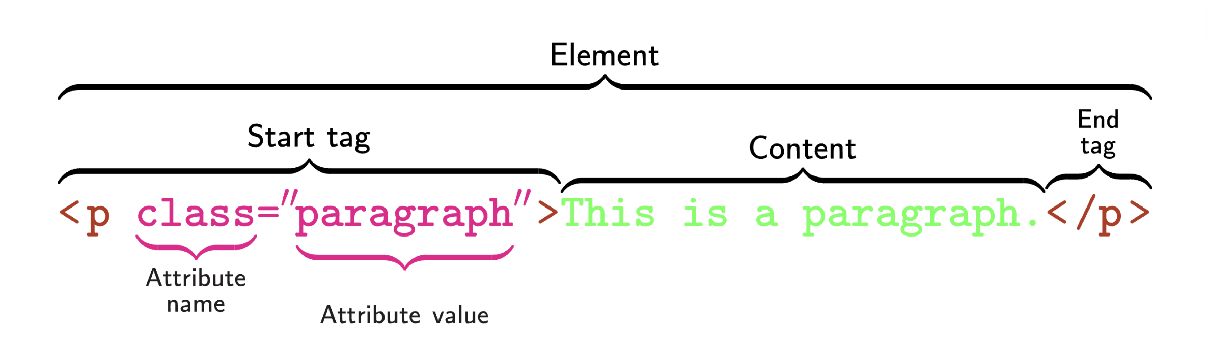 A diagram that breaks down HTML elements for web scraping